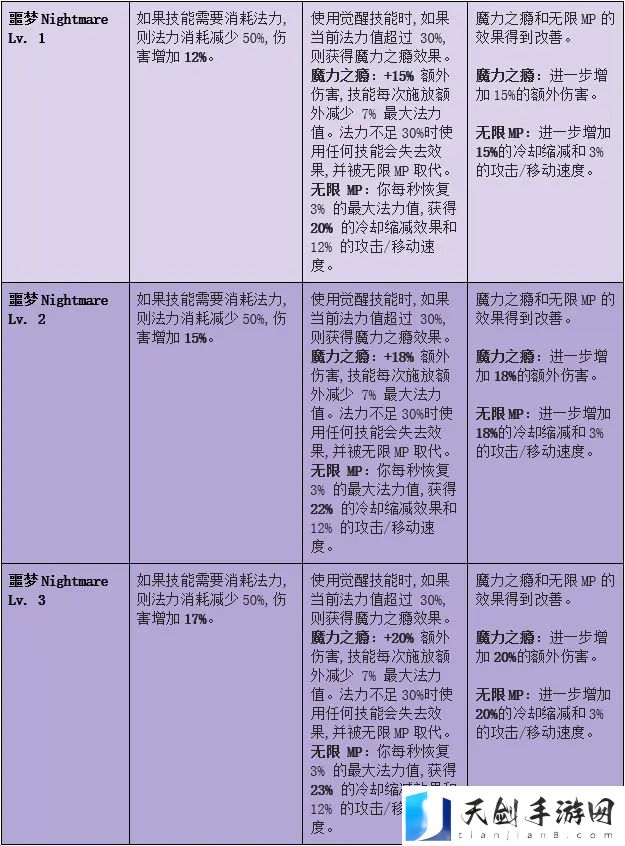 命运方舟噩梦套升级效果一览