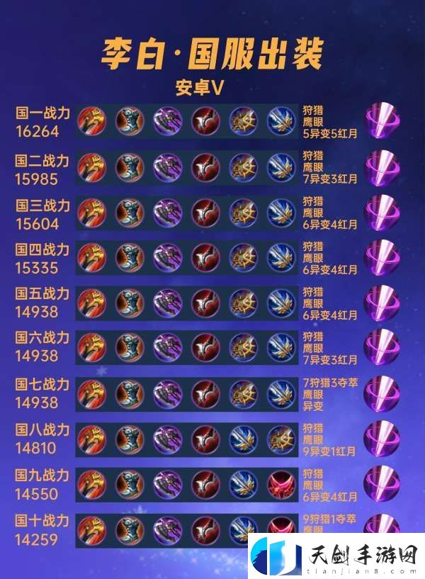 40位国服李白出装汇总：国一出装与众不同-6名刀有说法