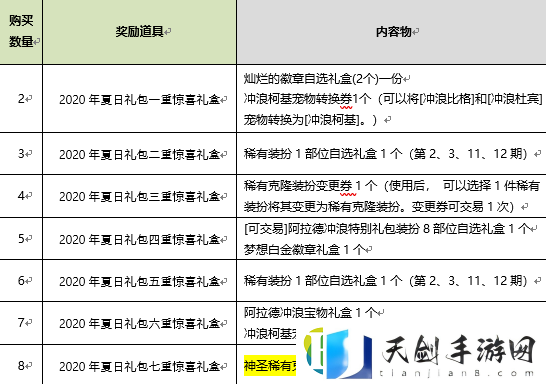 DNF2020年夏日套值得买么