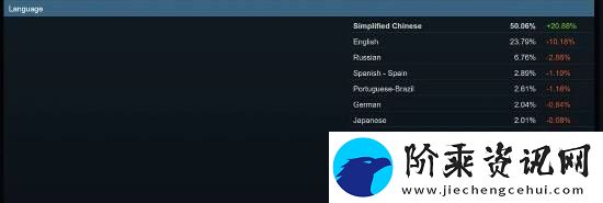 黑神话：悟空助力-Steam中文用户占比首超五成！