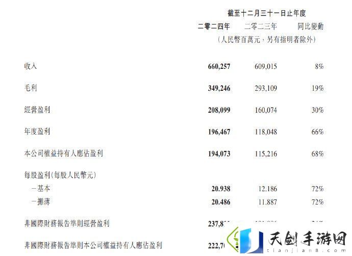 腾讯发布2024年度财报