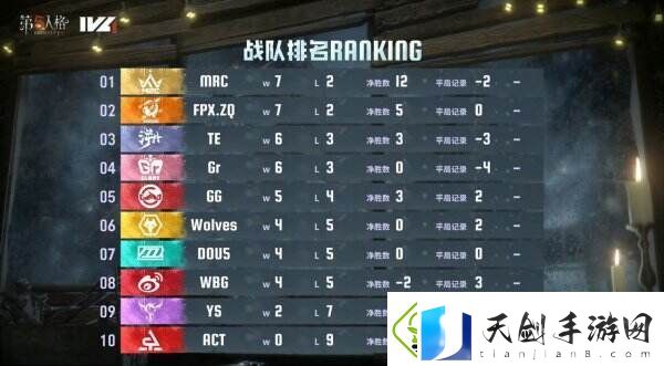 独占鳌头！MRC战队势头强劲领跑积分榜！——第五人格2024夏季赛第五周赛报发布