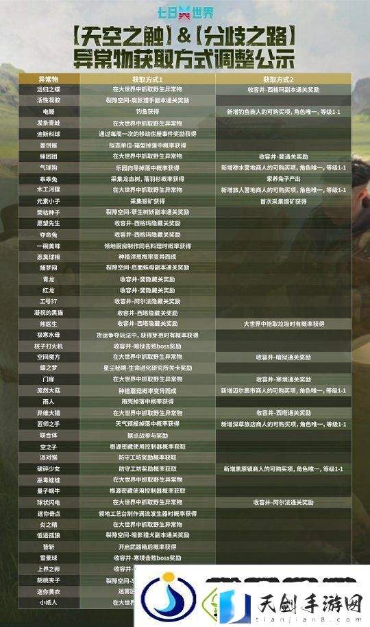 七日世界1.4.3版本更新公告