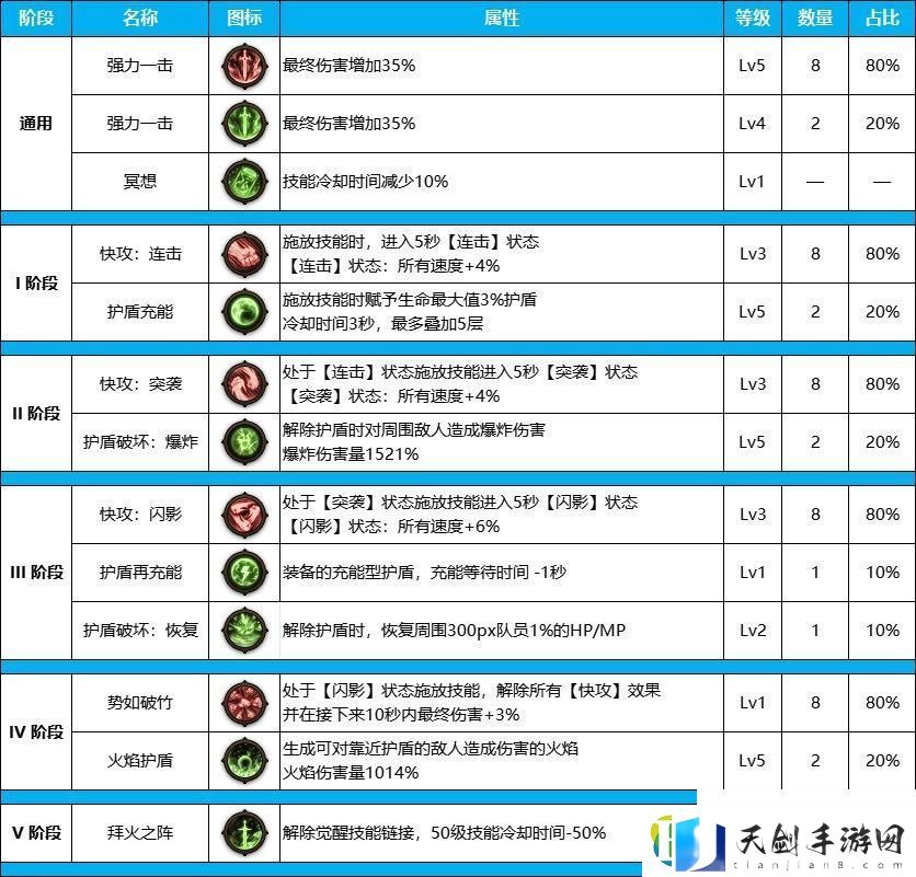 雾神尼版本刃影装备天赋加点推荐-DNF雾神尼版本刃影装备天赋怎么点
