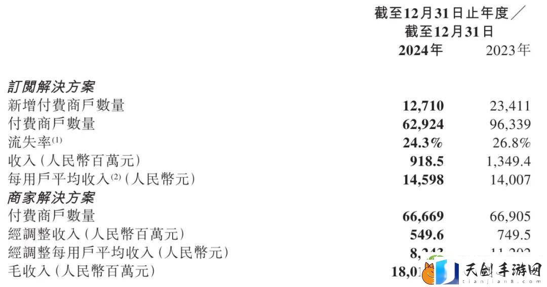 微盟2024年营收大降四成