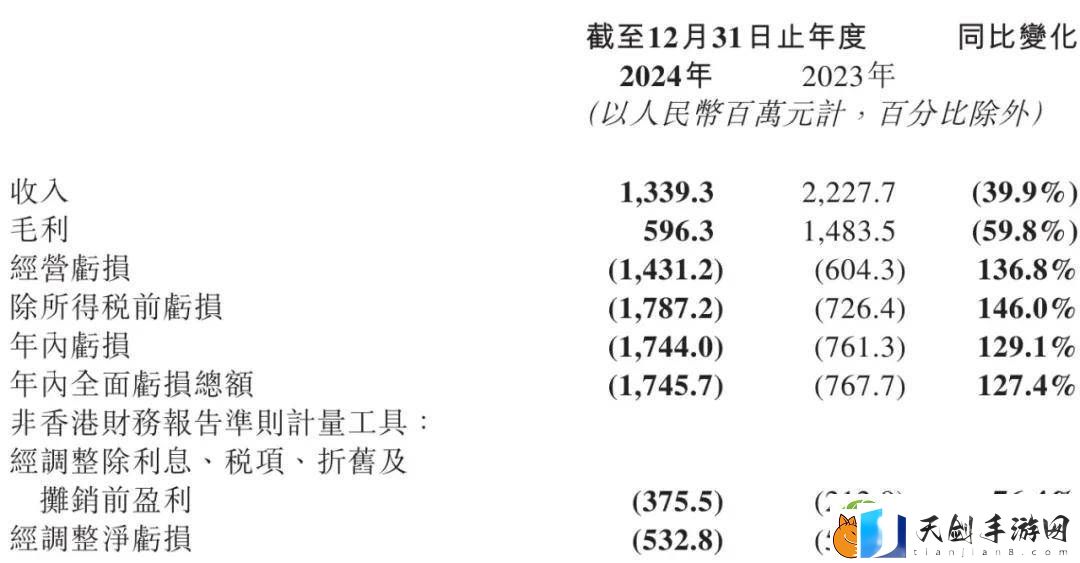 微盟2024年营收大降四成-运营亏损超14亿-人员优化千人企业何去何从