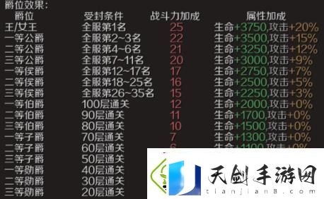 魔域手游爵位怎么获得