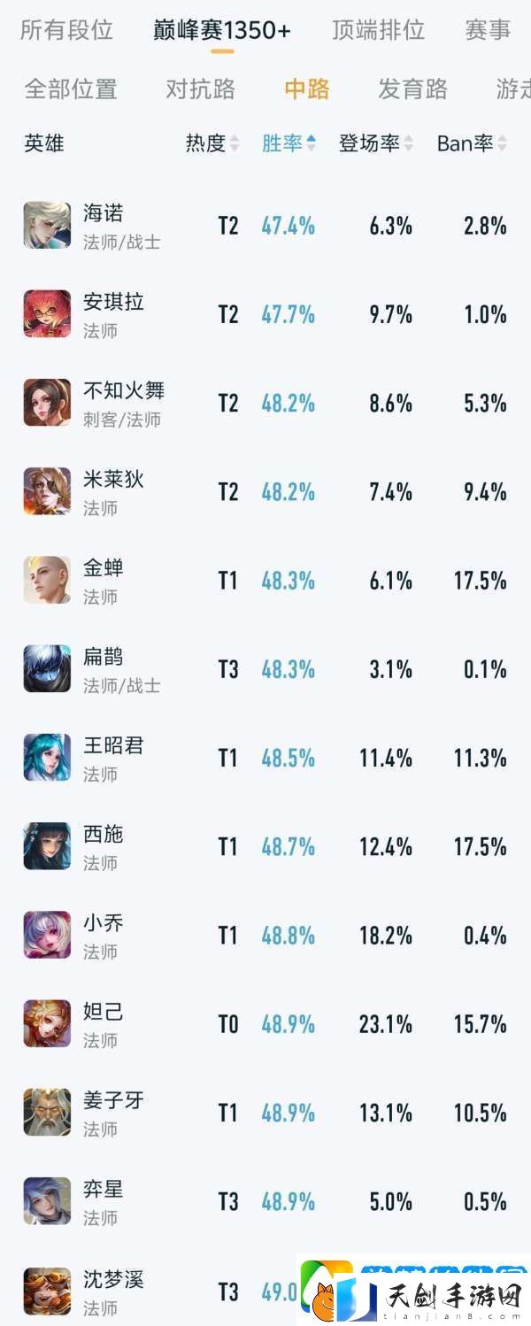 沈梦溪改版首日胜率不到40%