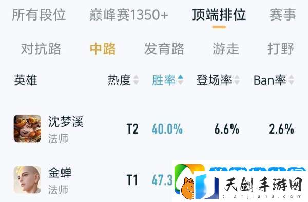 沈梦溪改版首日胜率不到40%