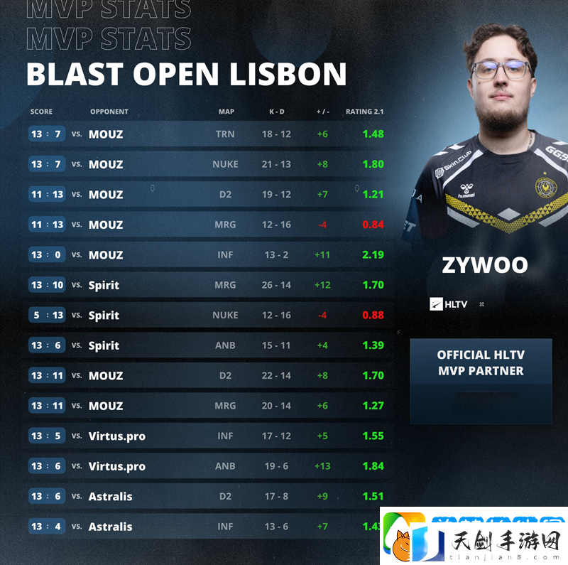 实至名归！ZywOo荣膺BLAST
