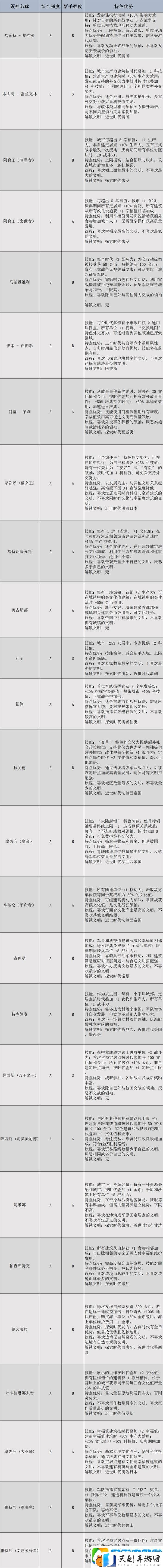 文明7领袖有哪些-全部领袖能力介绍及强度排名