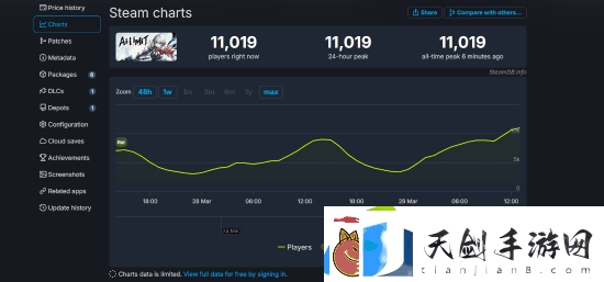 无限机兵Steam在线人数突破1万-好评率升至82%!