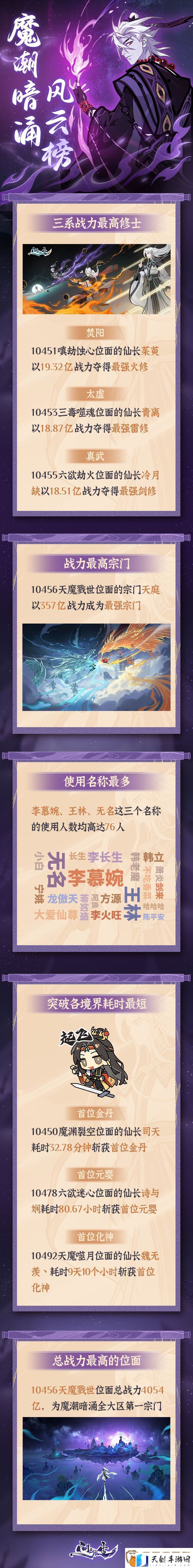 首次公开！问剑长生灵界新大区魔潮暗涌最强战力玩家数据