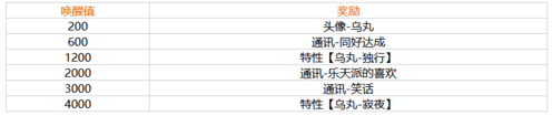 幻塔乌丸怎么唤醒：奖励获取一览
