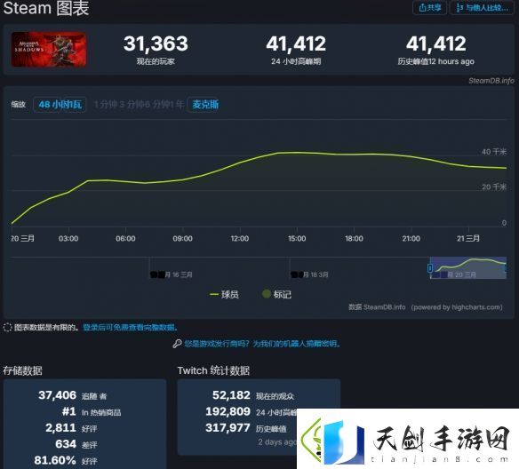 育碧宣布刺客信条影玩家数突破100万！