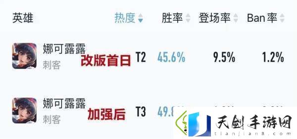 紧急加强！娜可露露胜率上涨4%